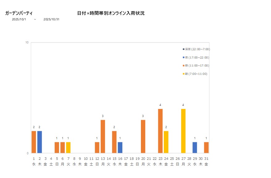 日付時間帯別ガーデンパーティ202510グラフ
