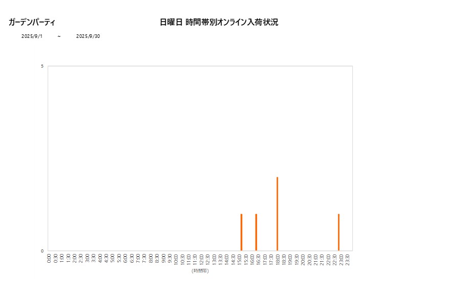 日曜日ガーデンパーティ202509グラフ