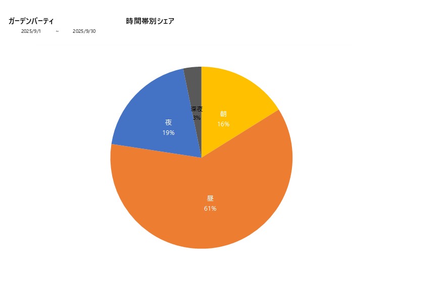 時間帯シェアガーデンパーティ202509グラフ