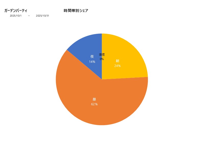 時間帯シェアガーデンパーティ202510グラフ