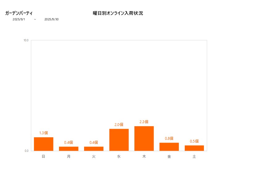曜日別ガーデンパーティ202509グラフ