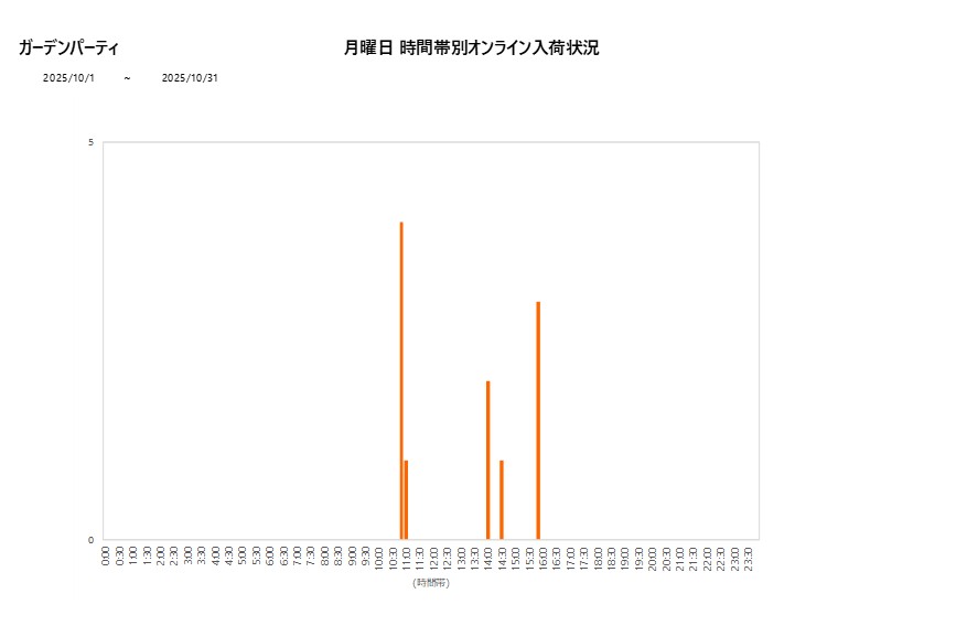 月曜日ガーデンパーティ202510グラフ