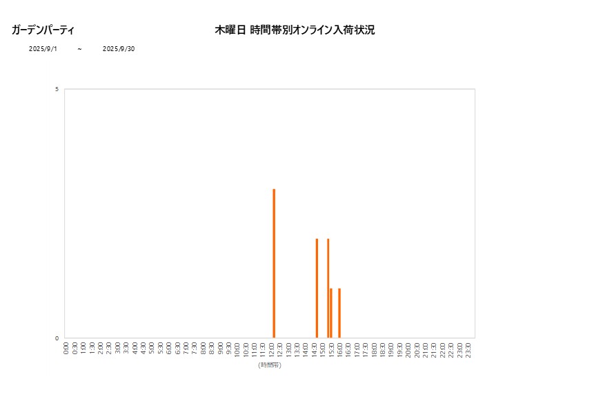 木曜日ガーデンパーティ202509グラフ
