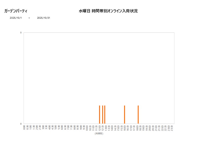 水曜日ガーデンパーティ202510グラフ