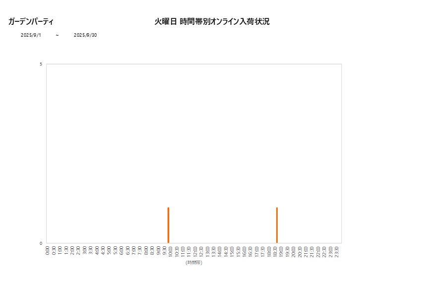火曜日ガーデンパーティ202509グラフ
