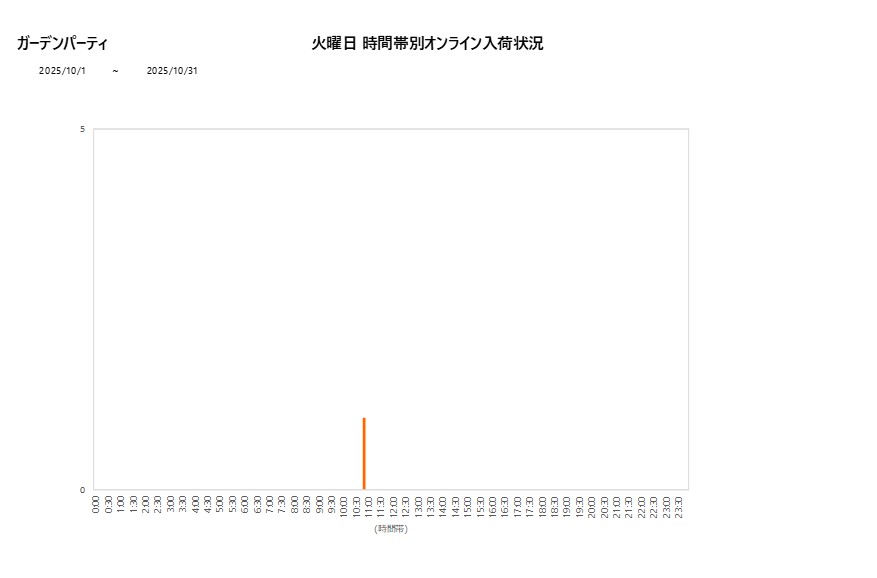 火曜日ガーデンパーティ202510グラフ
