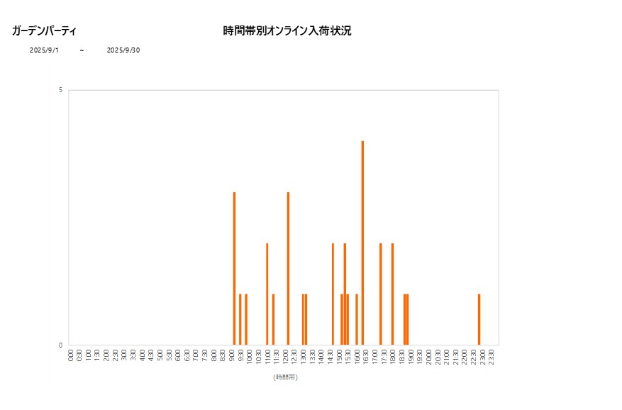 詳細時間別ガーデンパーティ202509グラフ