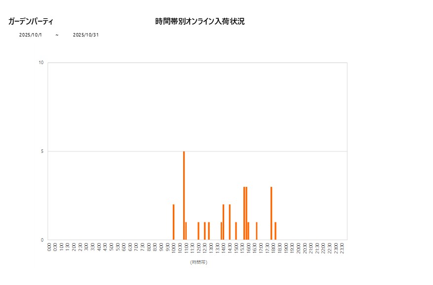 詳細時間別ガーデンパーティ202510グラフ