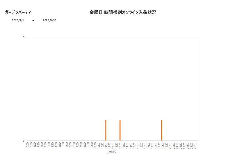 金曜日ガーデンパーティ202509グラフ