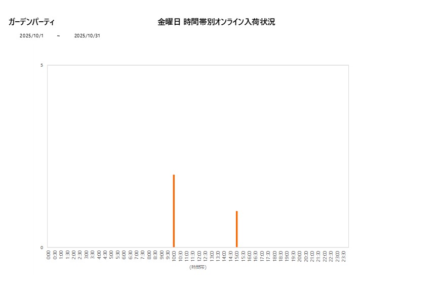 金曜日ガーデンパーティ202510グラフ