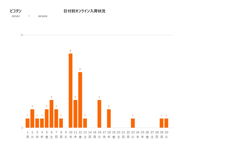 日付別ピコタン202509グラフ