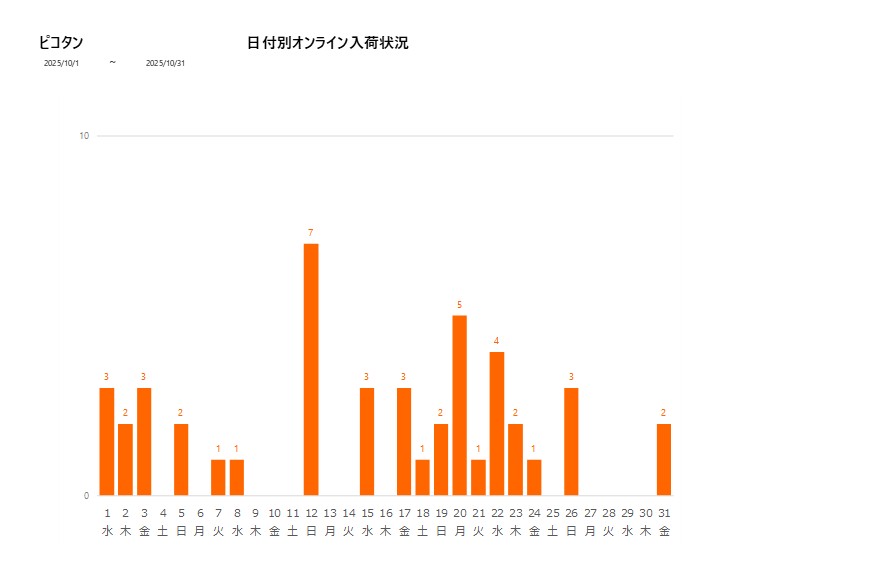 日付別ピコタン202510グラフ