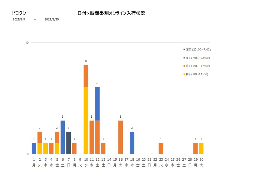 日付時間帯別ピコタン202509グラフ
