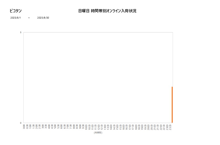 日曜日ピコタン202509グラフ