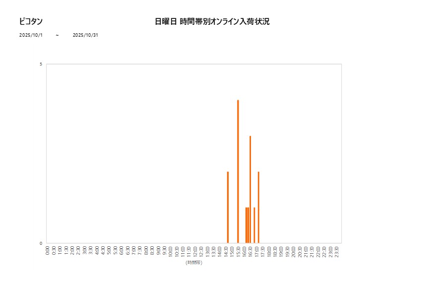 日曜日ピコタン202510グラフ