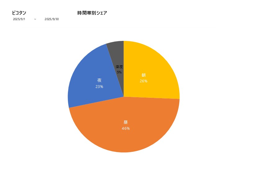 時間帯シェアピコタン202509グラフ