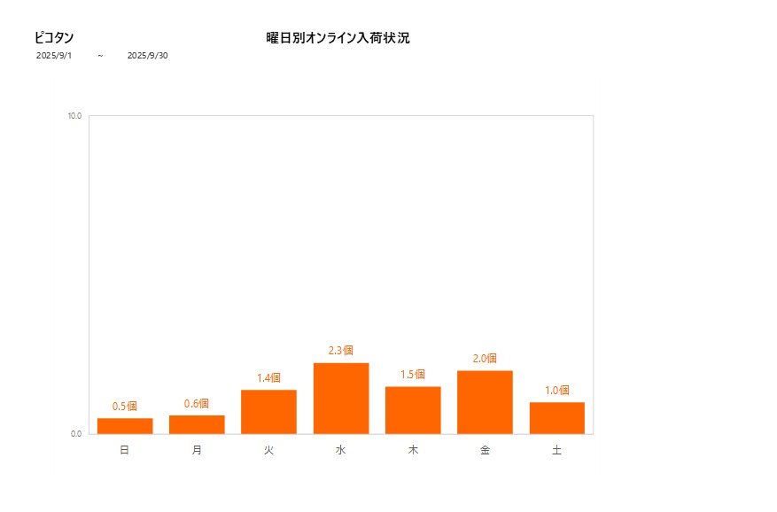 曜日別ピコタン202509グラフ