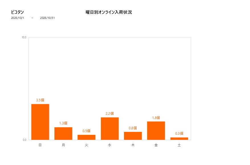 曜日別ピコタン202510グラフ