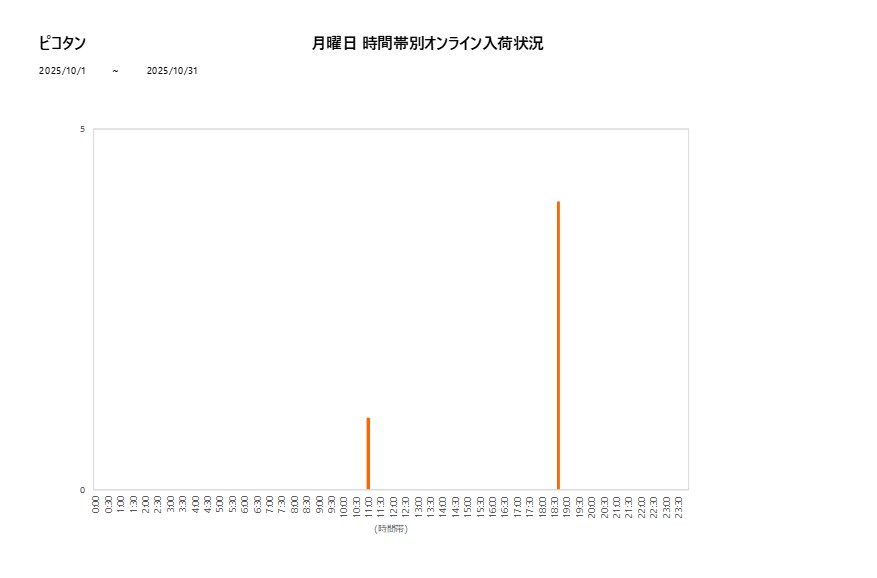 月曜日ピコタン202510グラフ