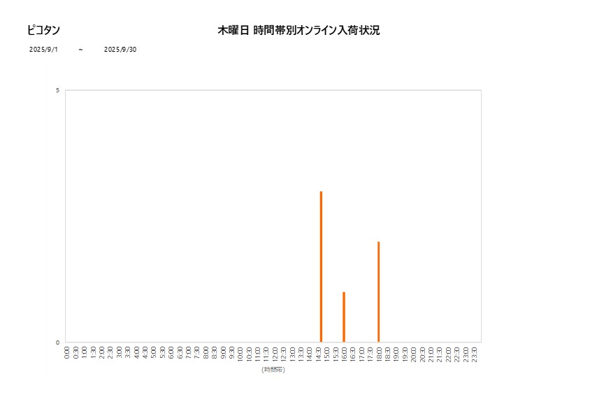 木曜日ピコタン202509グラフ