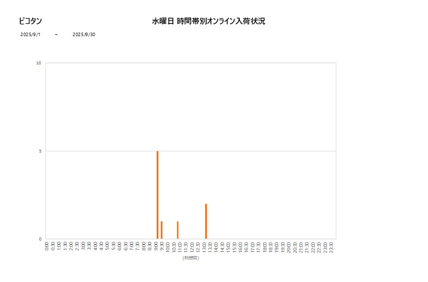 水曜日ピコタン202509グラフ