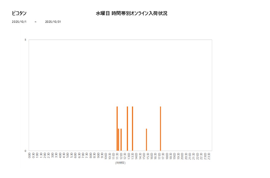 水曜日ピコタン202510グラフ
