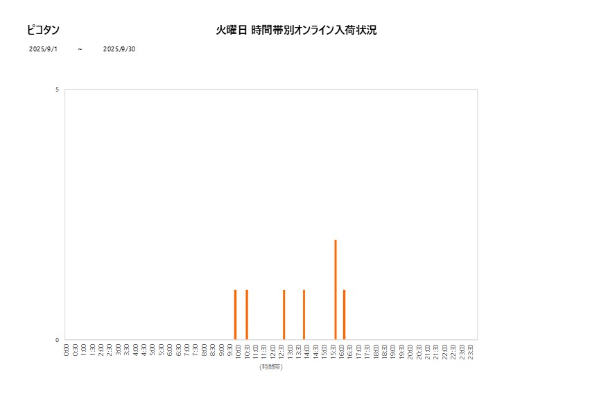 火曜日ピコタン202509グラフ