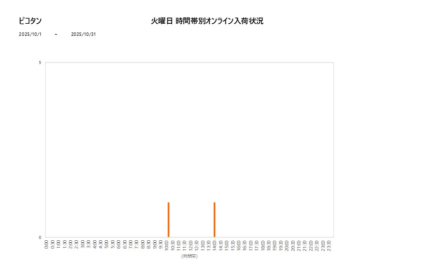 火曜日ピコタン202510グラフ