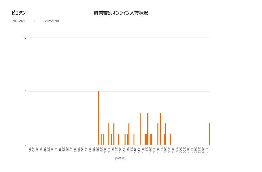詳細時間別ピコタン202509グラフ