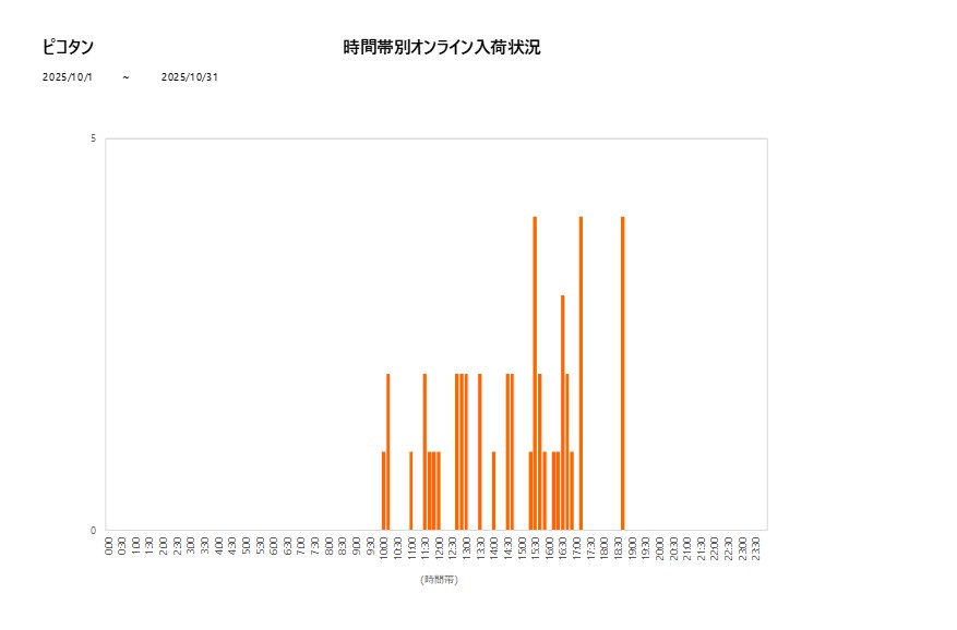 詳細時間別ピコタン202510グラフ