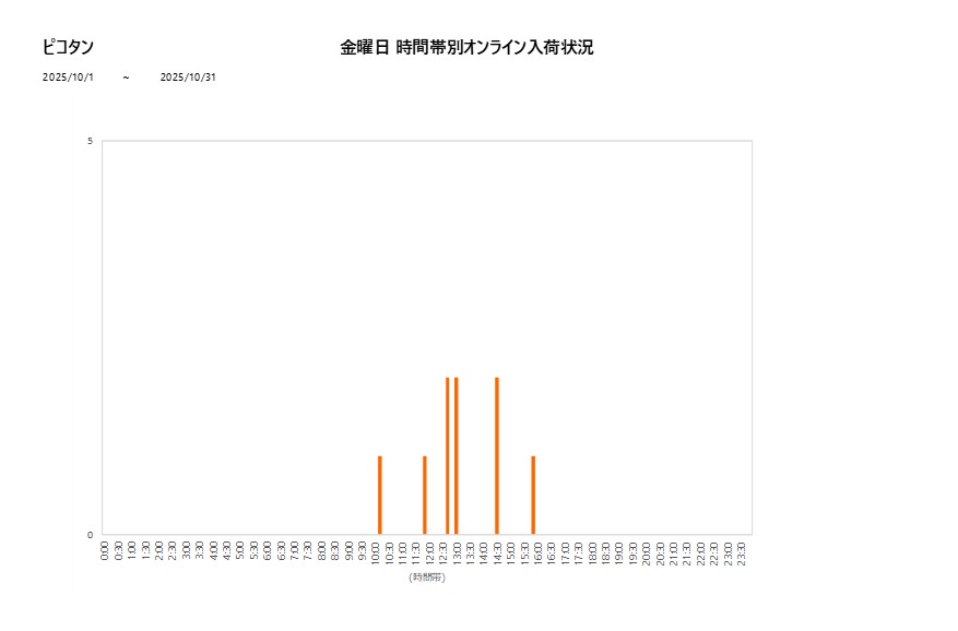 金曜日ピコタン202510グラフ