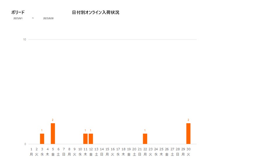 日付別ボリード202509グラフ