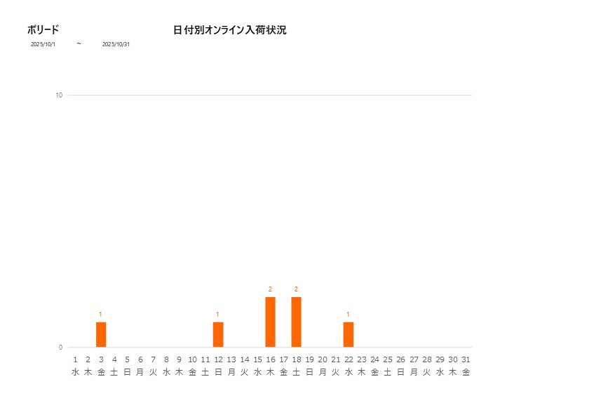 日付別ボリード202510グラフ