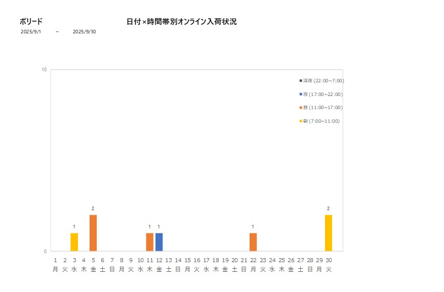 日付時間帯別ボリード202509グラフ