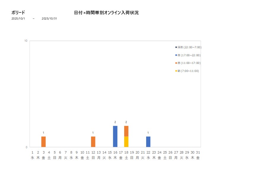 日付時間帯別ボリード202510グラフ