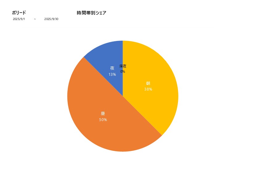 時間帯シェアボリード202509グラフ