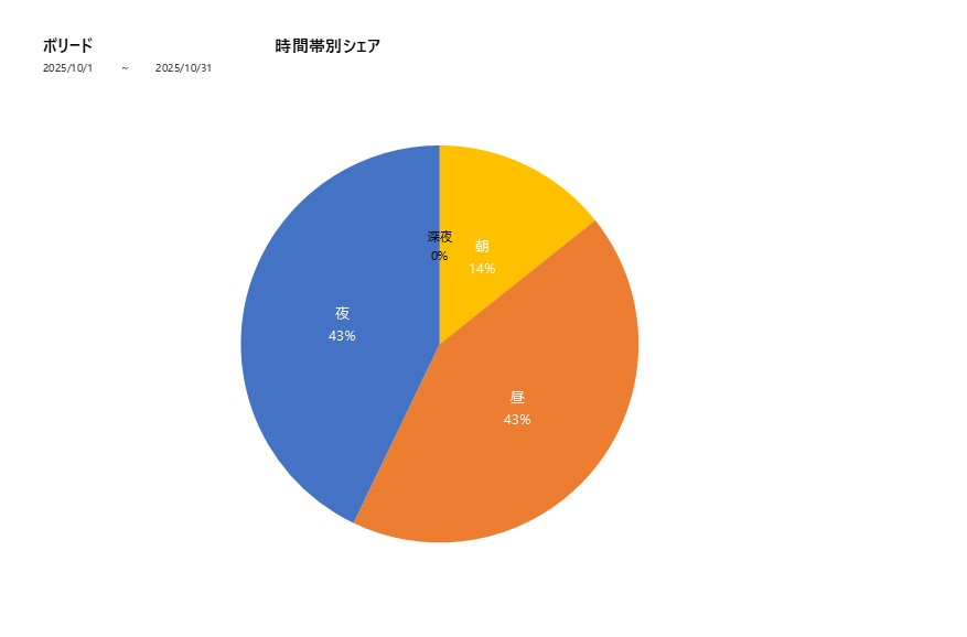 時間帯シェアボリード202510グラフ