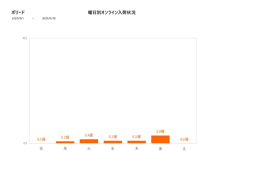 曜日別ボリード202509グラフ