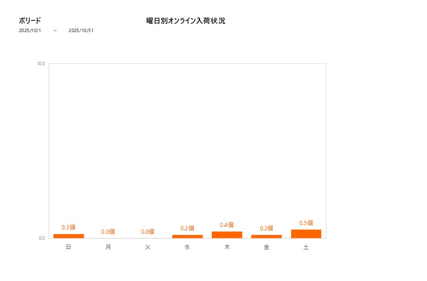 曜日別ボリード202510グラフ