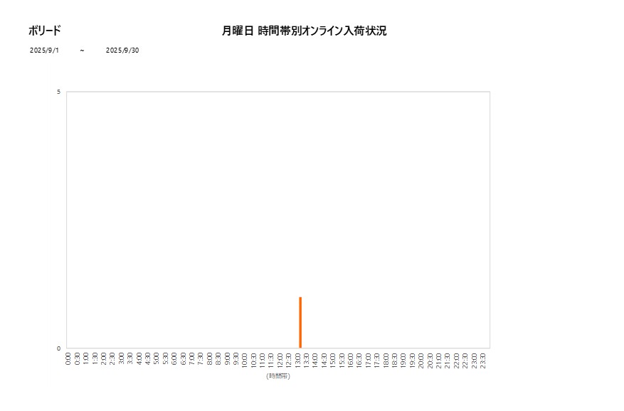 月曜日ボリード202509グラフ