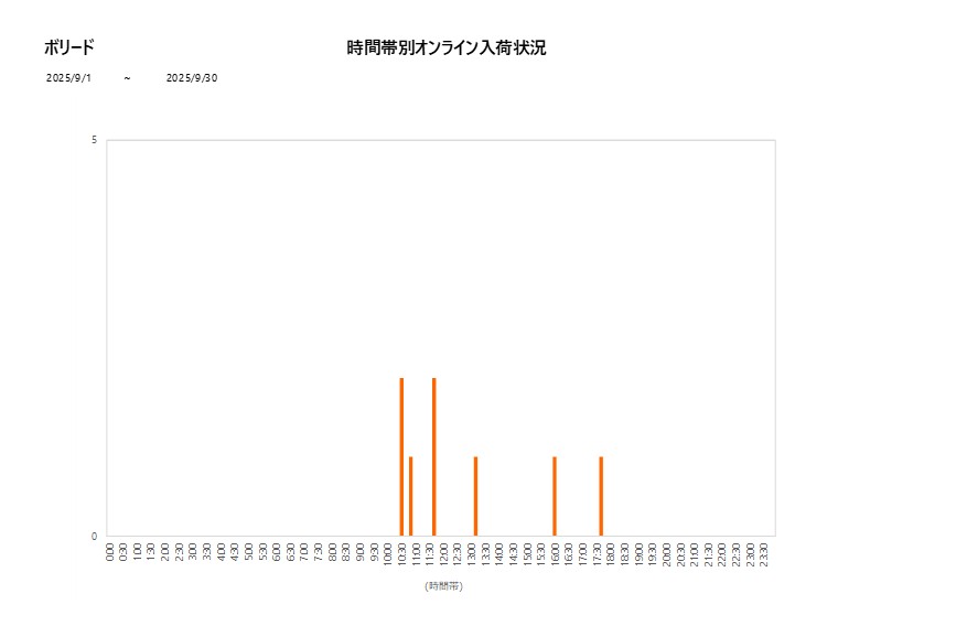 詳細時間別ボリード202509グラフ