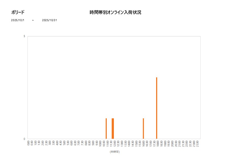 詳細時間別ボリード202510グラフ