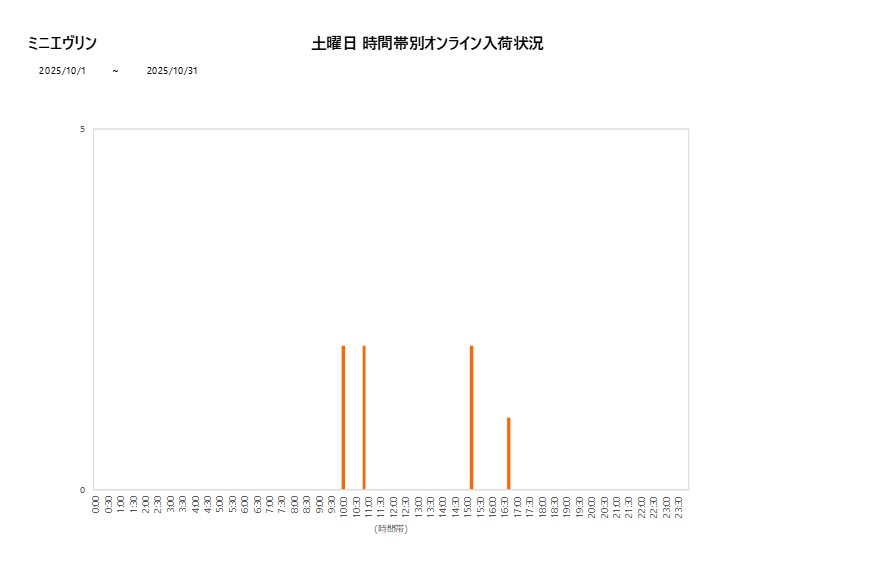 土曜日ミニエヴリン202510グラフ