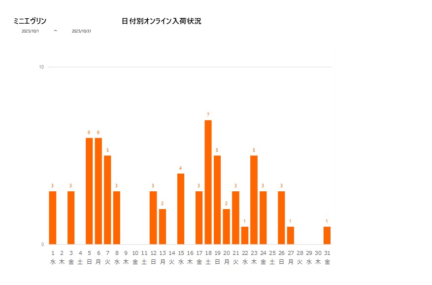 日付別ミニエヴリン202510グラフ
