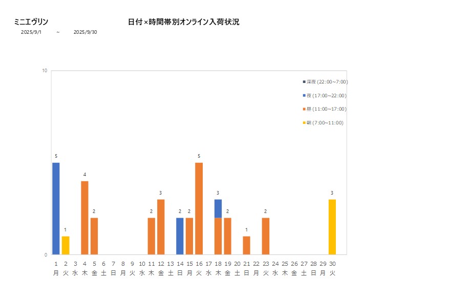 日付時間帯別ミニエヴリン202509グラフ