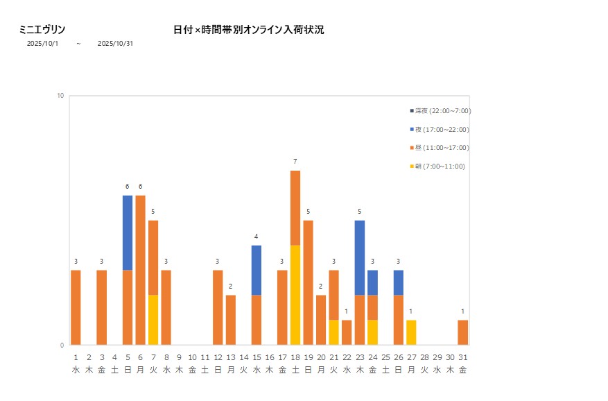 日付時間帯別ミニエヴリン202510グラフ