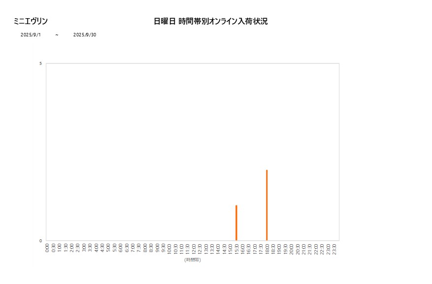 日曜日ミニエヴリン202509グラフ