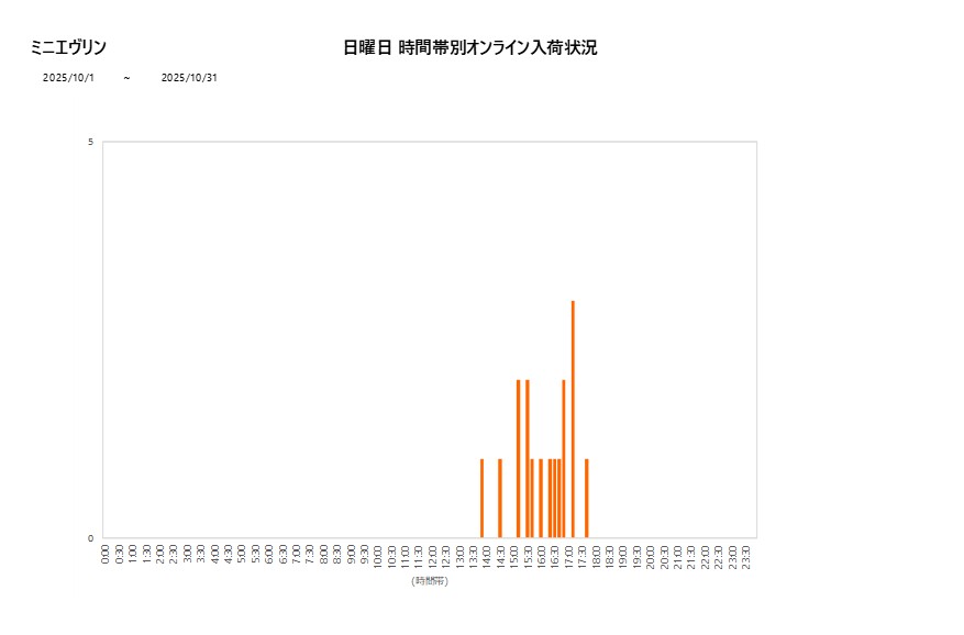 日曜日ミニエヴリン202510グラフ