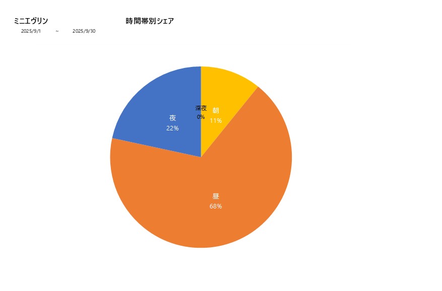 時間帯シェアミニエヴリン202509グラフ