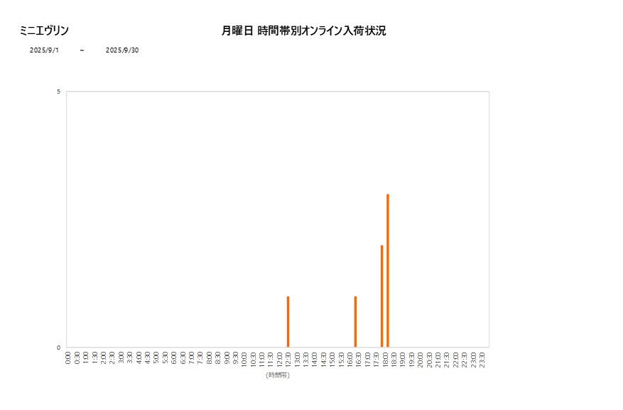 月曜日ミニエヴリン202509グラフ